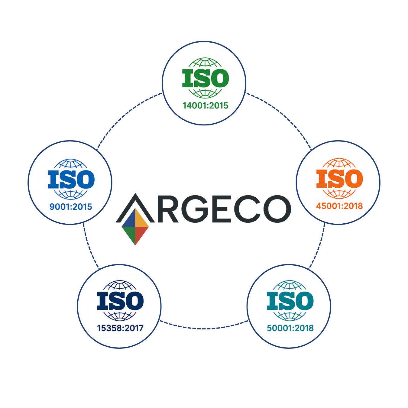 Certificazioni ISO ARGECO